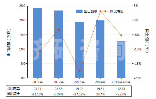 2011-2015年9月中國未破碎及未研粉的滑石(不論是否粗加修整或僅用鋸或其他方法切割成矩形板塊)(HS25261020)出口量及增速統(tǒng)計
